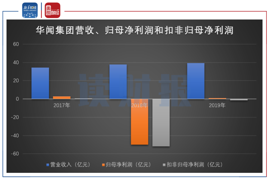 图1：华闻集团近三年营收、归母净利润和扣非归母净利润