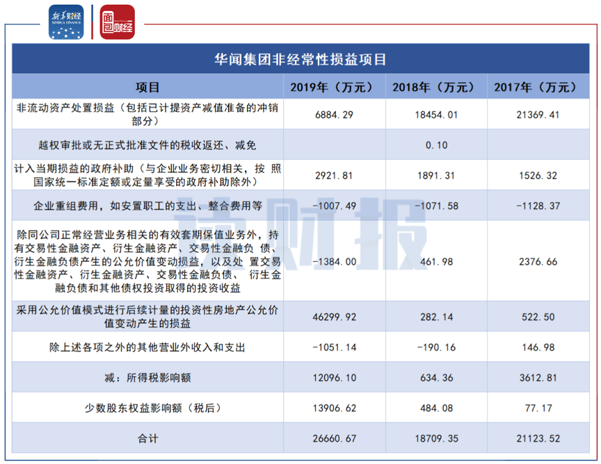 图2：华闻集团近三年非经常性损益项目