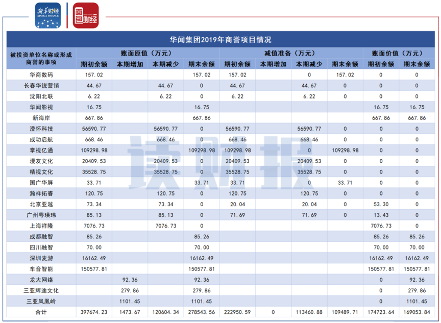 图5：华闻集团2019年商誉项目情况