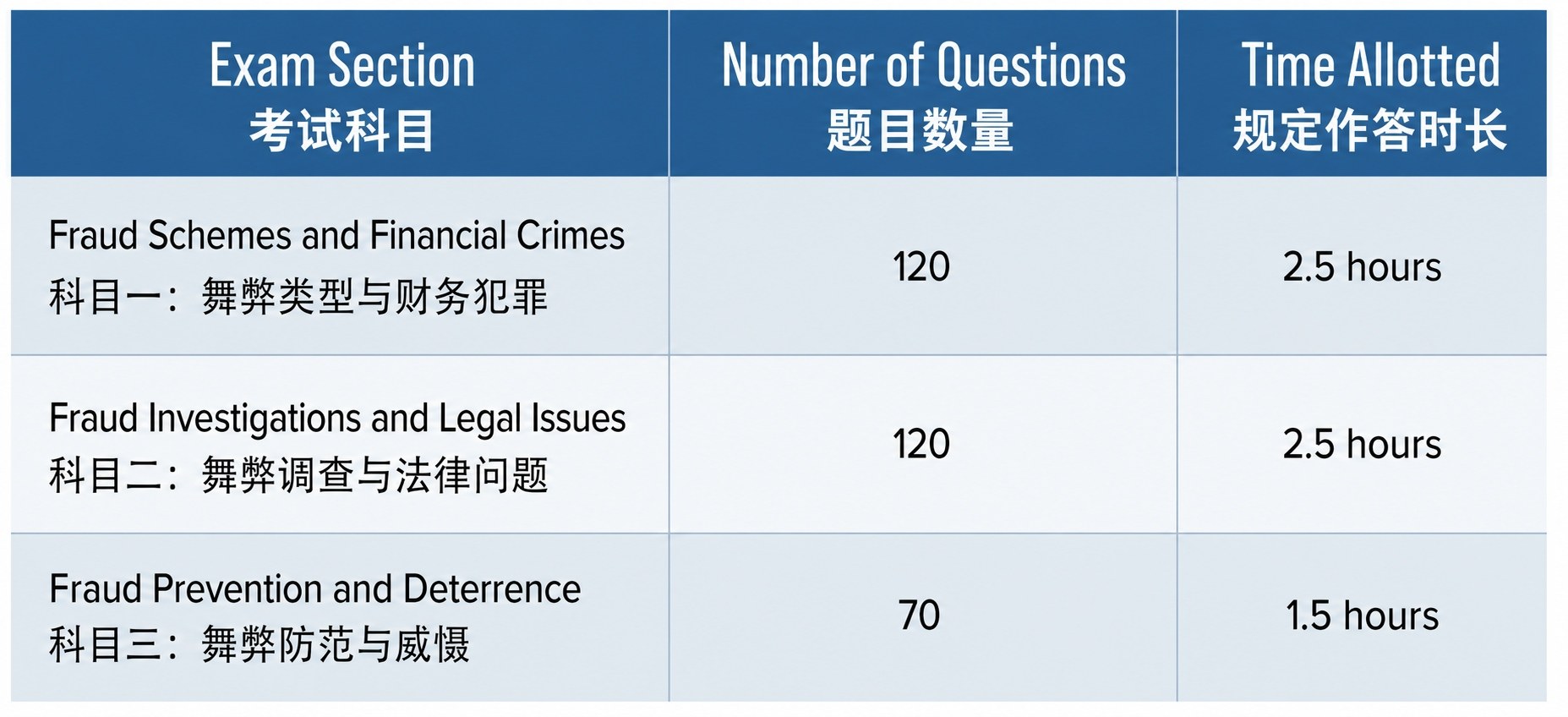 各科考题数量和考试时长